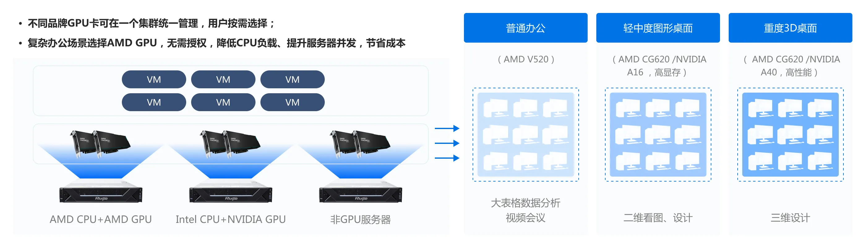 企业云桌面_NVIDIA、AMD GPU混组集群，用户按需选择