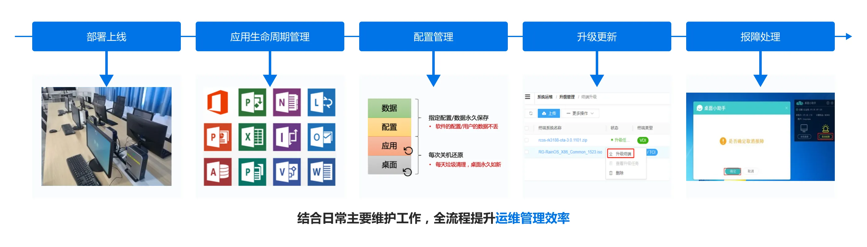 业云桌面_结合日常主要维护工作，全流程提升运维管理效率